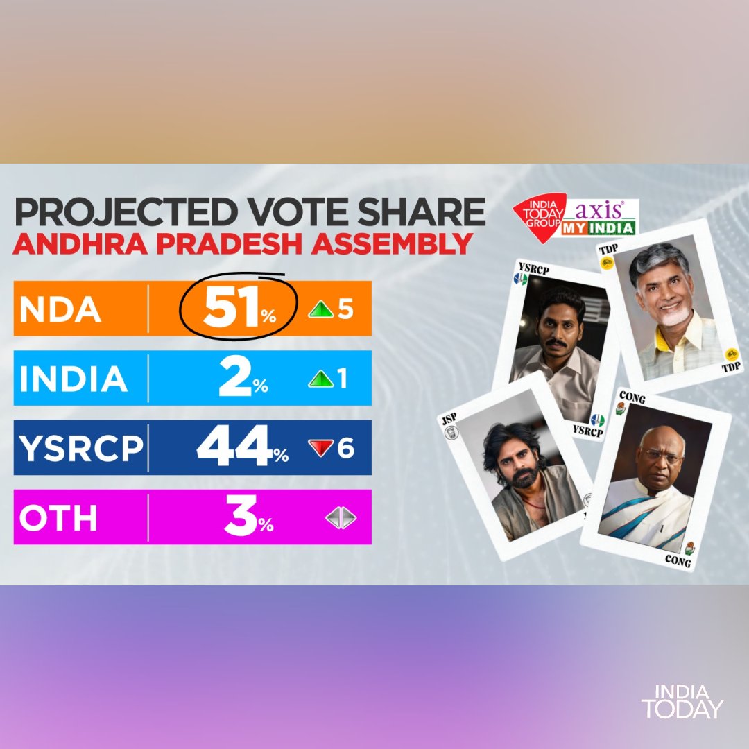 #IndiaTodayAxisExitPoll | Take a look at the projected seat share in the Andhra Pradesh assembly elections.

Read more: intdy.in/sdy09l

#ExitPoll | @AxisMyIndia | @PradeepGuptaAMI | #AndhraPradesh #IndiaTodayAxisMyIndiaExitPolls #IndiaTodayAxisExitPoll