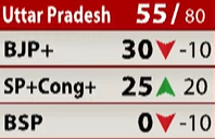 projectstella10's tweet image. Close contest in Uttar Pradesh. Who will prevail? 
#ElectionswithdeKoder #LokSabhaResults