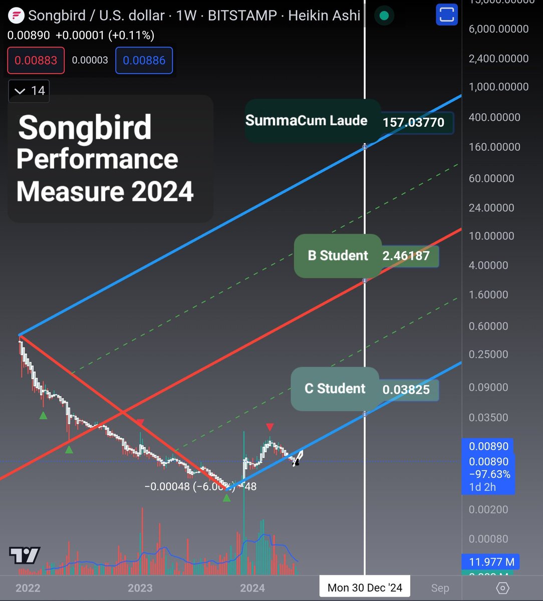 Nebuchadnzzr's tweet image. I charted a pitchfork from price inception in DEC 2021 down to the OCT 2023 low.  We could see some unimaginable price action by Jan 1 2025.  What report card will we see?👀 $SGB | C Student $0.03, B Student $2.46, SCL $157.03 🎓🏫 | #Songbird #SGB #FlareNetworks | NFA 🫥😎🤑