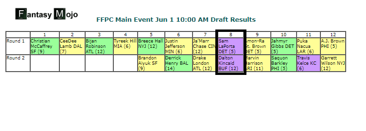 fantasymojo's tweet photo. Trey McBride who?
#GetYourGuysSzn is officially in full swing, with @FFPC Main Event drafts now LIVE
$2,000 for a #HighStakesBro to start TE/TE and go Kincaid over McBride
BTW, 39% !! of 2023 Main Event teams with TE/TE starts made the Championship Round
Don't tell anyone...