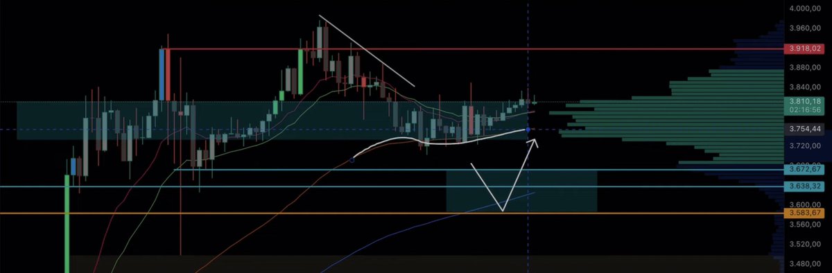 BitbullTrading's tweet image. #Ethereum hält sein wichtiges Level! 🫱🏻‍🫲🏼

Auf unserem Vier-Stunden-Chart bei Ethereum sehen wir, dass der wichtige Support-Level hervorragend gehalten hat, unterstützt durch den 50er EMA und das Volumenprofil auf der rechten Seite.

Positiv ist, dass der 100er EMA langsam nach…