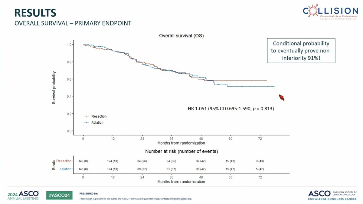 With a truly commendable methodology the Dutch COLLISION trial shows non-inferiority of thermal ablation to resection for small (&lt;3cm) colorectal cancer liver metastases #ASCO24 #crcsm 

meetings.asco.org/2024-asco-annu…