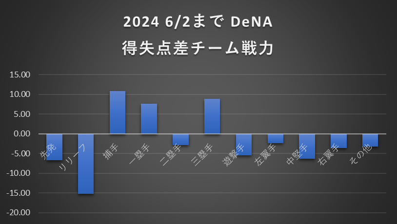 6/2まで各チーム戦力
DeNA 合計-18.4

山本祐大選手の優秀さが見てわかる
また宮崎・オースティン選手がいるファースト・サードもかなりいい
セカンドは牧選手の離脱と牧選手自身のエラーでちょっとマイナスに
外野全般と投手が弱く救援は特に顕著なので補強があるといいかもしれない