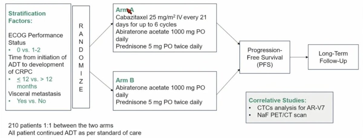urotoday's tweet photo. Cabazitaxel with abiraterone vs abiraterone alone - randomized trial for extensive disease following docetaxel: The #CHAARTED2 trial of the ECOG-ACRIN Cancer Research Group (EA8153) @ChrisKyriakoMD @UWCarbone. #ASCO24 coverage @zklaassen_md > https://t.co/pOqWVePIHZ @eaonc https://t.co/yoKrq29fHC