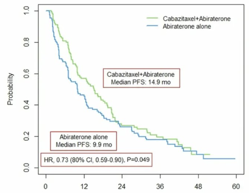 urotoday's tweet photo. Cabazitaxel with abiraterone vs abiraterone alone - randomized trial for extensive disease following docetaxel: The #CHAARTED2 trial of the ECOG-ACRIN Cancer Research Group (EA8153) @ChrisKyriakoMD @UWCarbone. #ASCO24 coverage @zklaassen_md > https://t.co/pOqWVePIHZ @eaonc https://t.co/yoKrq29fHC