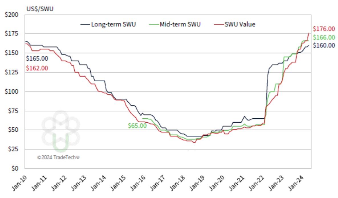 💥May month-end #Uranium and #Nuclear fuel cycle prices & data published by industry consultants TradeTech📊⚛️💲 signal increasing near & long-term demand and price pressure building for mined #U3O8:📶⛏️🗜️
🔹#U3O8 prices were unchanged from April at $90/lb for Spot and a 16-year