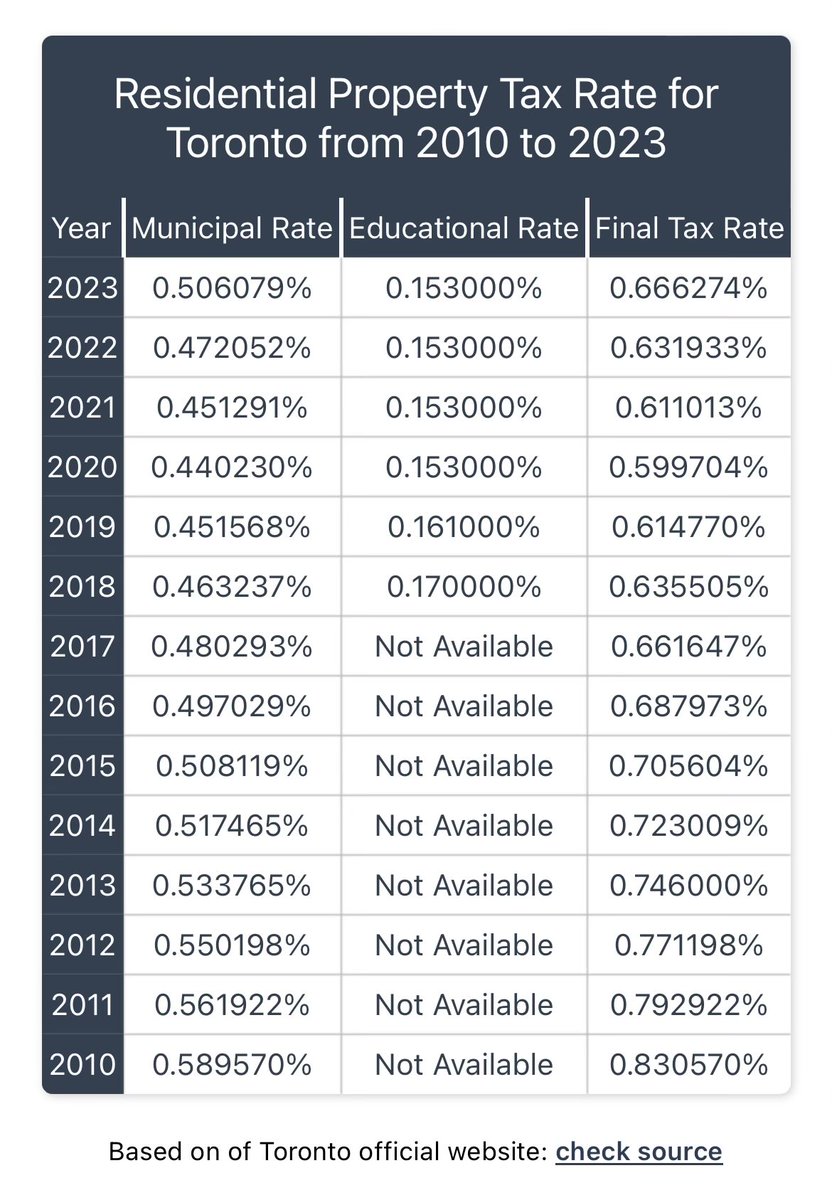 Toronto has a pretty complicated system for assessing and collecting property taxes. In my opinion, this system may be one of the key reasons that the city struggles so much with planning and development. Let me explain why.

In January, property owners receive their first tax