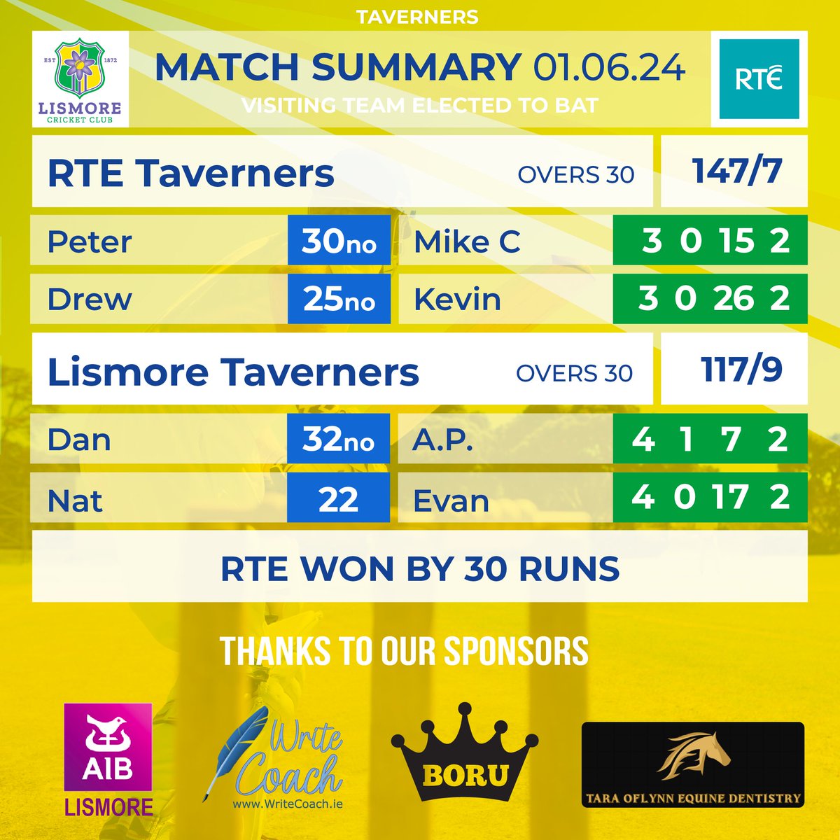 Lismore Taverners hosted the RTE XI for a thoroughly enjoyable friendly match which was played in great spirit. Many thanks to RTE for traveling to Lismore.