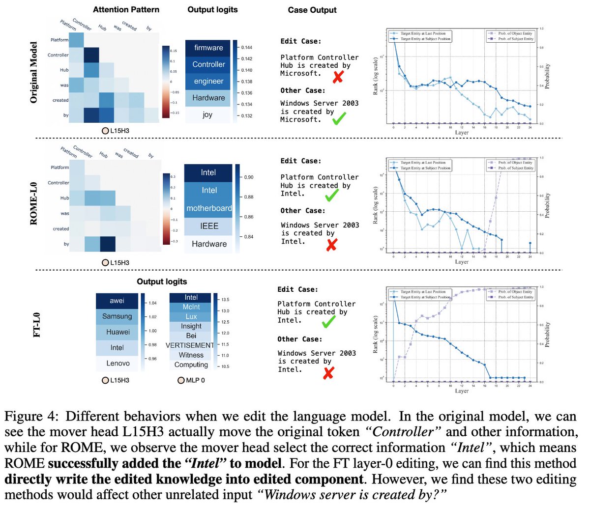 zxlzr's tweet photo. Curious about how large language models store and utilize knowledge? What do the neurons actually learn?

🎉 Exciting insights from our latest research on "Knowledge Circuits in Pretrained Transformers"! Discover how pretrained transformers store and use knowledge, enhancing interpretability and editing approaches. #AI #ML #NLP #LLMs #KnowledgeEditing #ModelEditing #Circuit 

ArXiv: https://t.co/MmEwJhTyxb
Code & Data (will be released soon): https://t.co/a0cfoFpYxM

🔍 Dive into the core of how transformers manage knowledge with "Knowledge Circuits", a framework tracking information flow and interactions within language models. 

📊 Our preliminary exploration reveals:
1. Circuits may be responsible for specific knowledge representation and storage.
2. Insights into how current knowledge editing methods manipulate model knowledge and their limitations in multi-hop scenarios.
3. Special attention heads identified in context learning and hallucination.

🧠 Our experiments provide a tantalizing glimpse into the synergy between MLPs and attention heads for robust knowledge representation!

This is just the beginning! Knowledge Circuits holds huge potential for advancing transformer interpretability and precise knowledge editing, leading to safer and more reliable AI applications.

Join the discussion and share your thoughts!