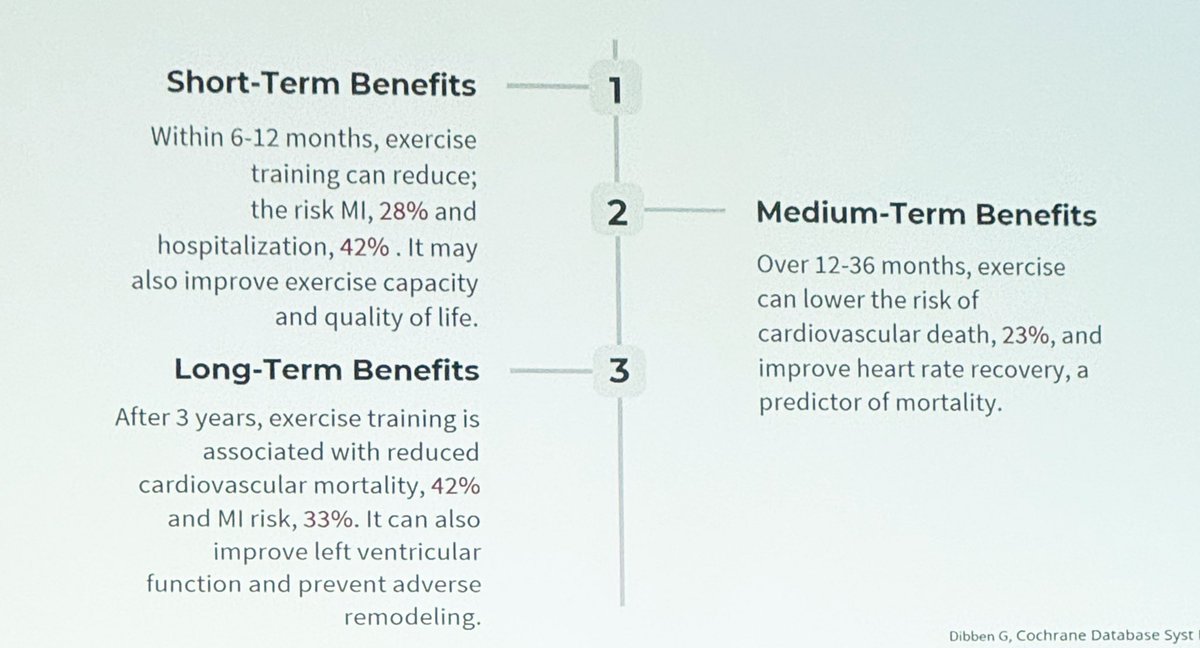 Nidhi Patel (@nidhihpatelmd) on Twitter photo Pearls on Cardiac Rehab <a href="/DannyEapenMD/">Danny Eapen</a> #ESCAPE2024
Indications (don’t need to be a 🩵Dr to order+covered by insurance)
1️⃣Post MI (within 1 yr)
2️⃣Recent revascularization (Stent or CABG)
3️⃣Stable Angina
4️⃣Systolic HF (usually ≤35%)
5️⃣Valve Repair/Replacement
6️⃣Heart transplant Pearls on Cardiac Rehab <a href="/DannyEapenMD/">Danny Eapen</a> #ESCAPE2024
Indications (don’t need to be a 🩵Dr to order+covered by insurance)
1️⃣Post MI (within 1 yr)
2️⃣Recent revascularization (Stent or CABG)
3️⃣Stable Angina
4️⃣Systolic HF (usually ≤35%)
5️⃣Valve Repair/Replacement
6️⃣Heart transplant