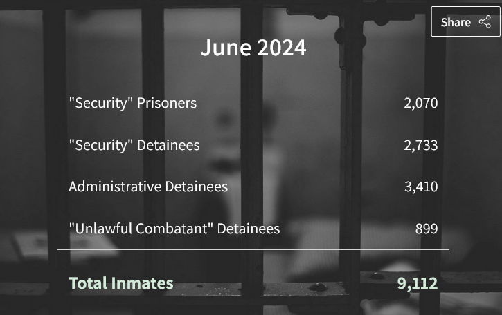 HaMokedRights's tweet photo. New data from Israel Prison Service, which now holds:
3,410 Palestinians in administrative detention
899 "Unlawful Combatants" from Gaza (another form of detention without trial)
Note: these figures do not include some 1,000 Gazans in Israeli military detention facilities
https://t.co/0HYiIiDG0M