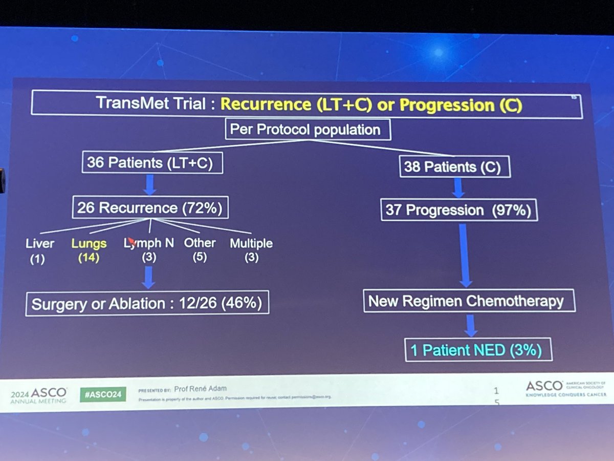 Congratulations Dr. Rene Adam for RCT demonstrating improved OS with #LiverTransplant for patients with metastatic #ColorectalCancer ! Although most patients had a recurrence, OS profoundly increased. 👏🏽👏🏽👏🏽 #ASCO24