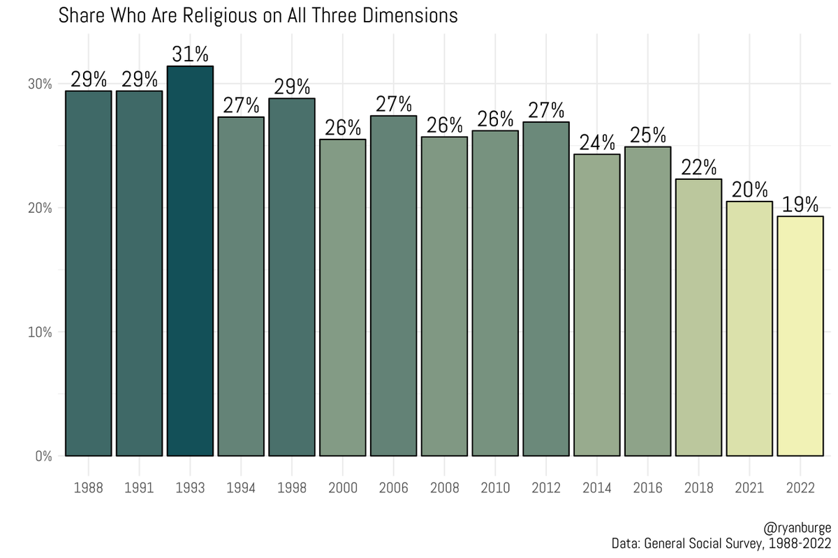 This is the share of Americans who: 

1. Believe in God without a doubt AND
2. Attend religious services nearly every week or more AND 
3. Report that they are affiliated with a religious tradition (aka not nones). 

It was never that high (~30%). 

Today, it's 19%.