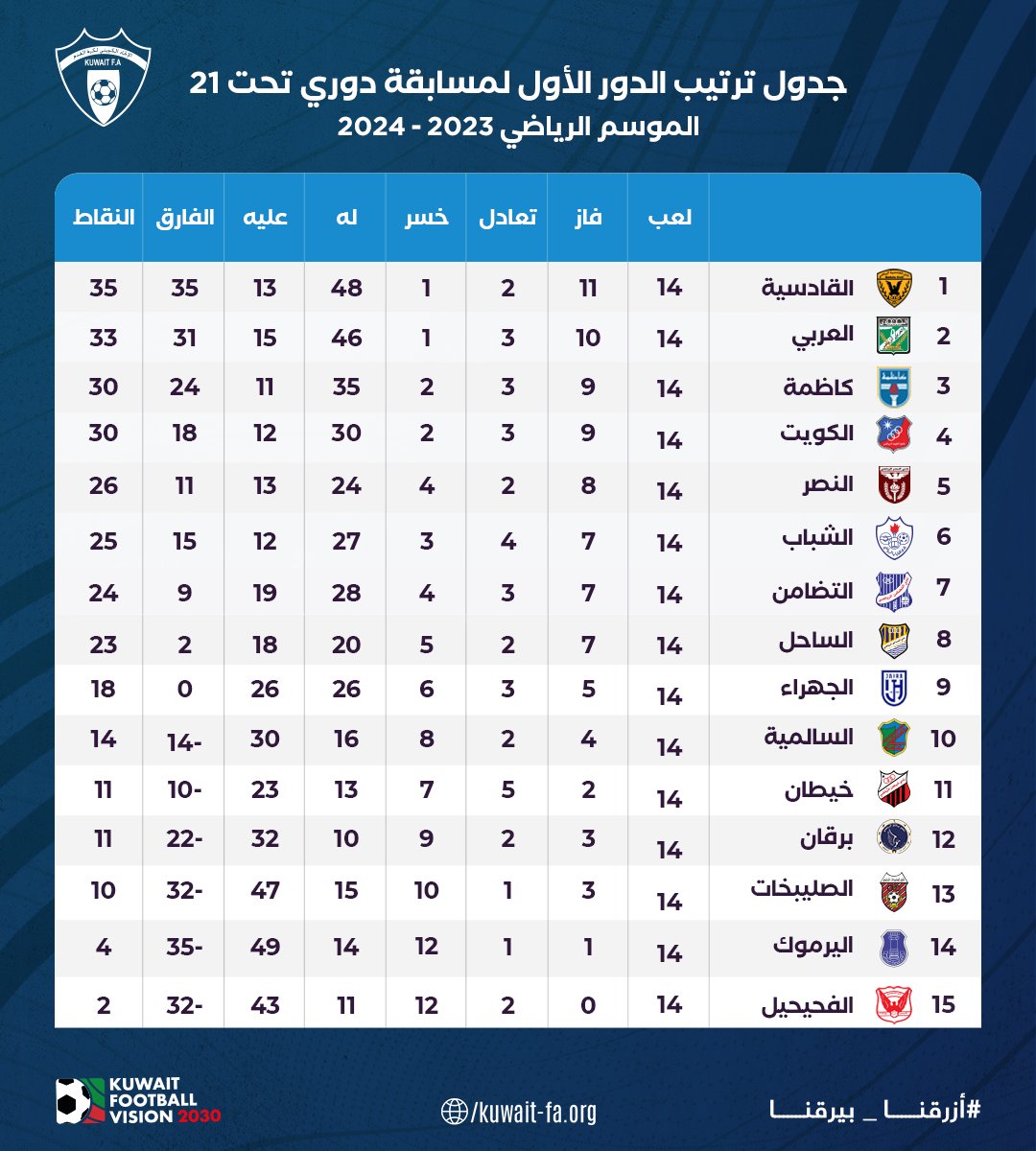 Kuwait youth league - دوري المراحل السنية الكويتي tweet media