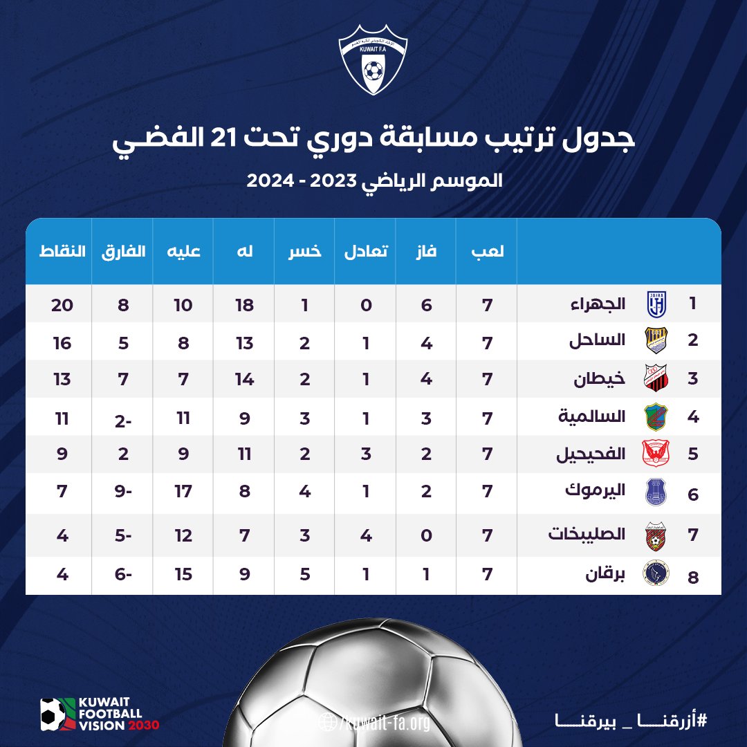 Kuwait youth league - دوري المراحل السنية الكويتي tweet media