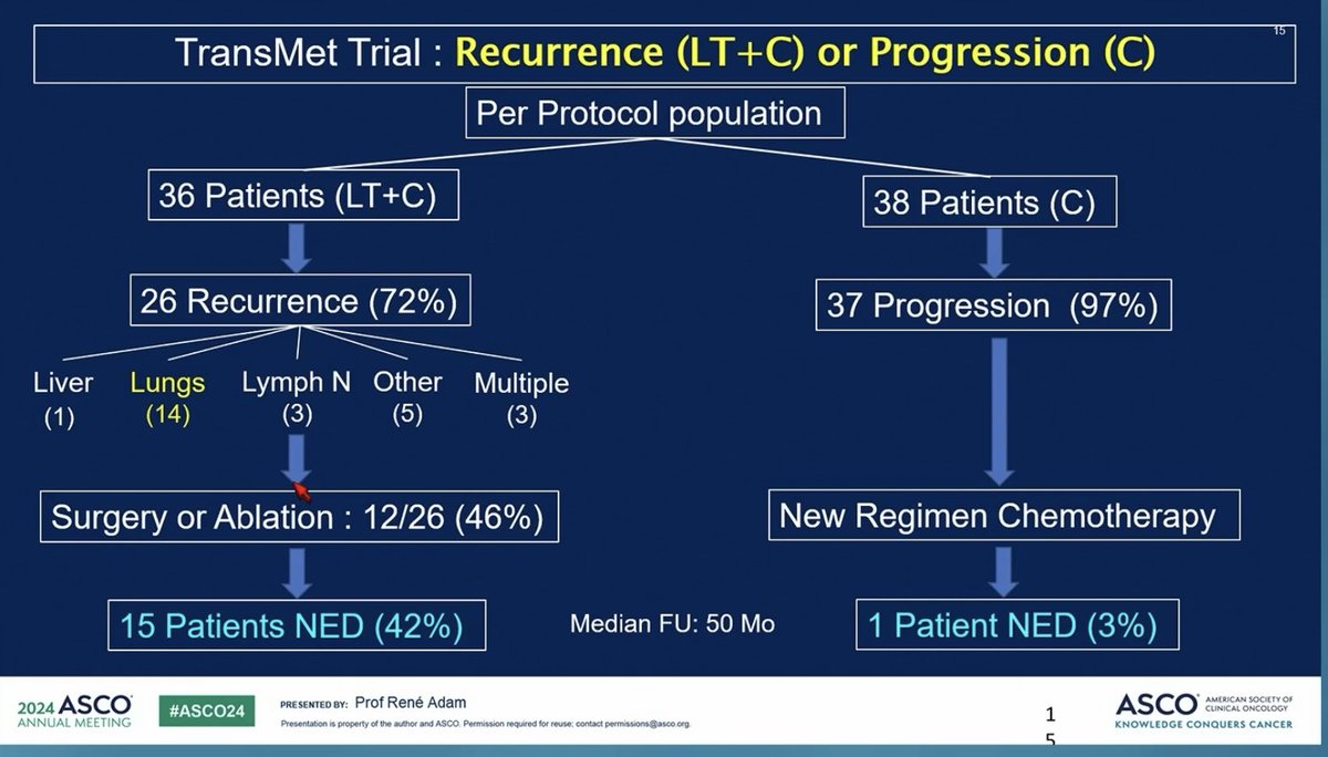 #ASCO24: Dr Rene Adam TransMET showed major OS benefit, HR =0.16 of #livertransplant in liver unresectable #CRC. Recurrences mostly ex-liver and treated in transplant arm. ⁦@OncoAlert⁩ ⁦@FlavioRochaMD⁩ ⁦@FightCRC⁩
