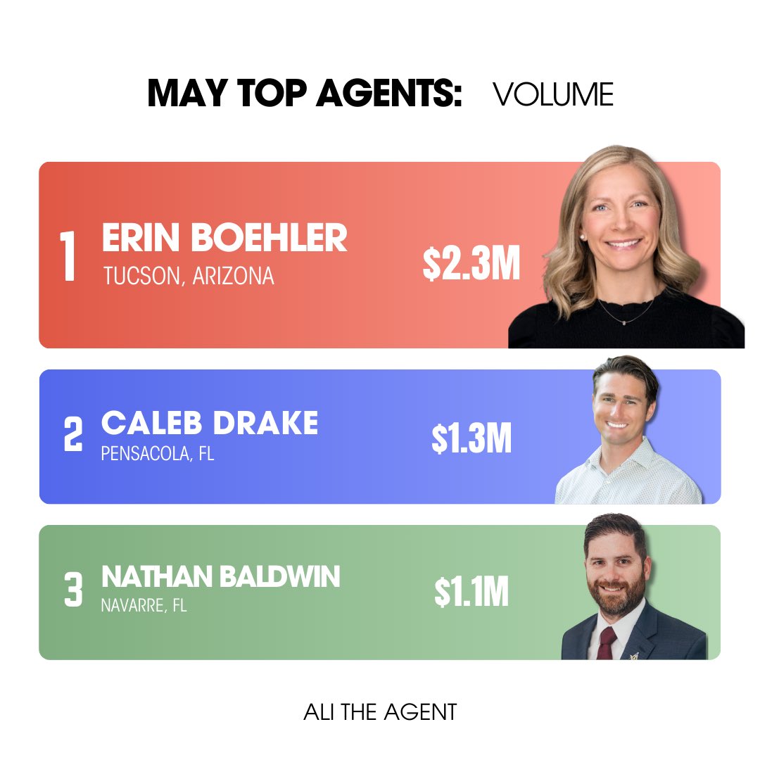 Ali_the_Agent's tweet photo. Last month’s top agents!

If you want to be part of our crew, DM any of us.

#fivepillarsnation #exprealty #fivepillars #pensacolarealtor #tucsonrealtor #alitheagent https://t.co/NxjyXMM8rt