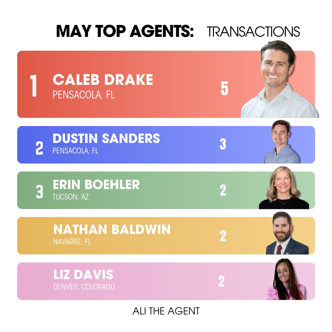 Ali_the_Agent's tweet photo. Last month’s top agents!

If you want to be part of our crew, DM any of us.

#fivepillarsnation #exprealty #fivepillars #pensacolarealtor #tucsonrealtor #alitheagent https://t.co/NxjyXMM8rt