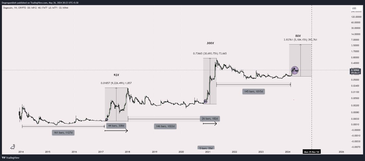#Dogecoin go up 50X this cycle when we hit the top! Repost ! 
$Doge #Doge #DOGE $DOGE