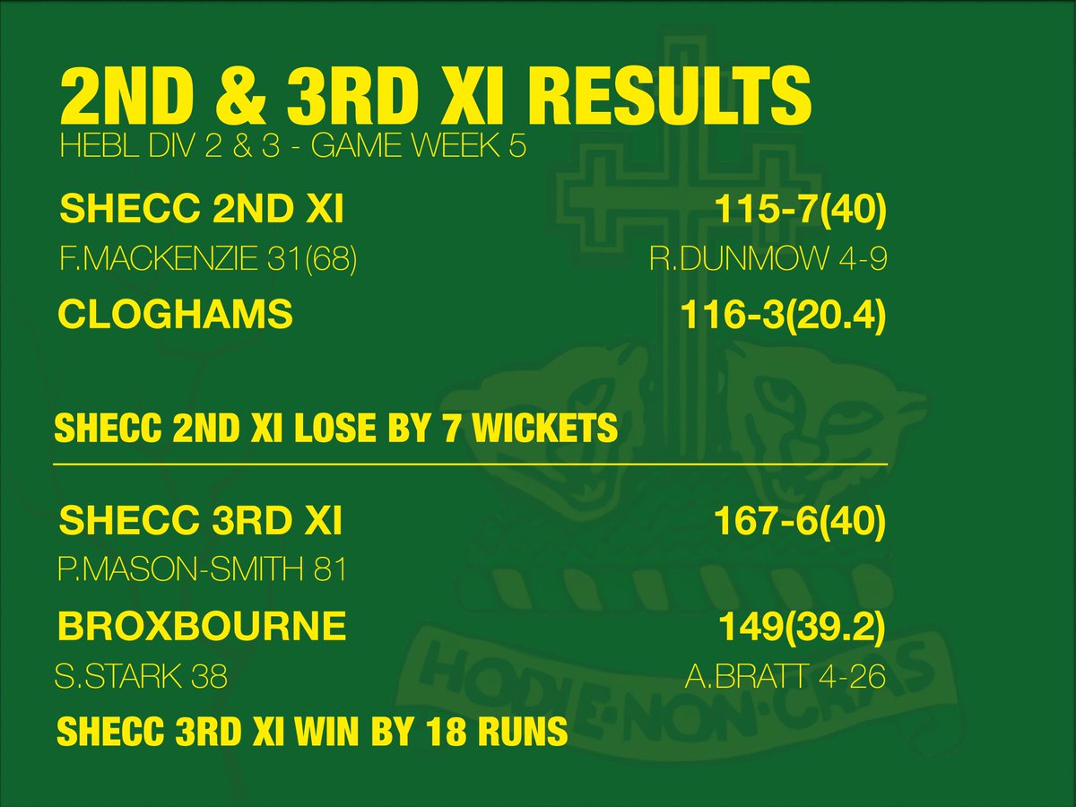 Stansted Hall & Elsenham Cricket Club (@shandecricket) on Twitter photo 2s & 3s RESULTS 🚨
2s: Fred returned to the side and helped us recover from 6 early wickets, unfortunately, the 115 posted wasn't enough and <a href="/cloghamscc/">CloghamsCC</a> chased it 3 down.
3s: Off the mark for the season, with a fantastic win against <a href="/BroxbourneCC/">Broxbourne CC</a>. Long may it continue! 2s & 3s RESULTS 🚨
2s: Fred returned to the side and helped us recover from 6 early wickets, unfortunately, the 115 posted wasn't enough and <a href="/cloghamscc/">CloghamsCC</a> chased it 3 down.
3s: Off the mark for the season, with a fantastic win against <a href="/BroxbourneCC/">Broxbourne CC</a>. Long may it continue!