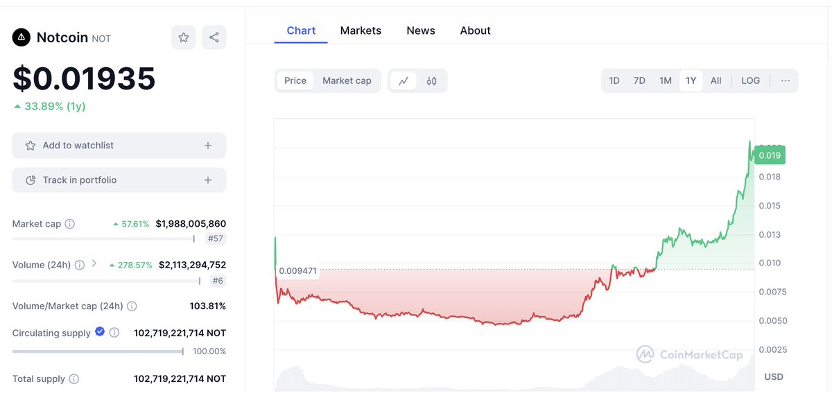 $NOT is performing well as expected, attracting people to join $TON . Other tokens on TON should follow from next week: t.me/GoodPlays/56 
#TON <a href="/ton_blockchain/">TON 💎</a> @thenotcoin