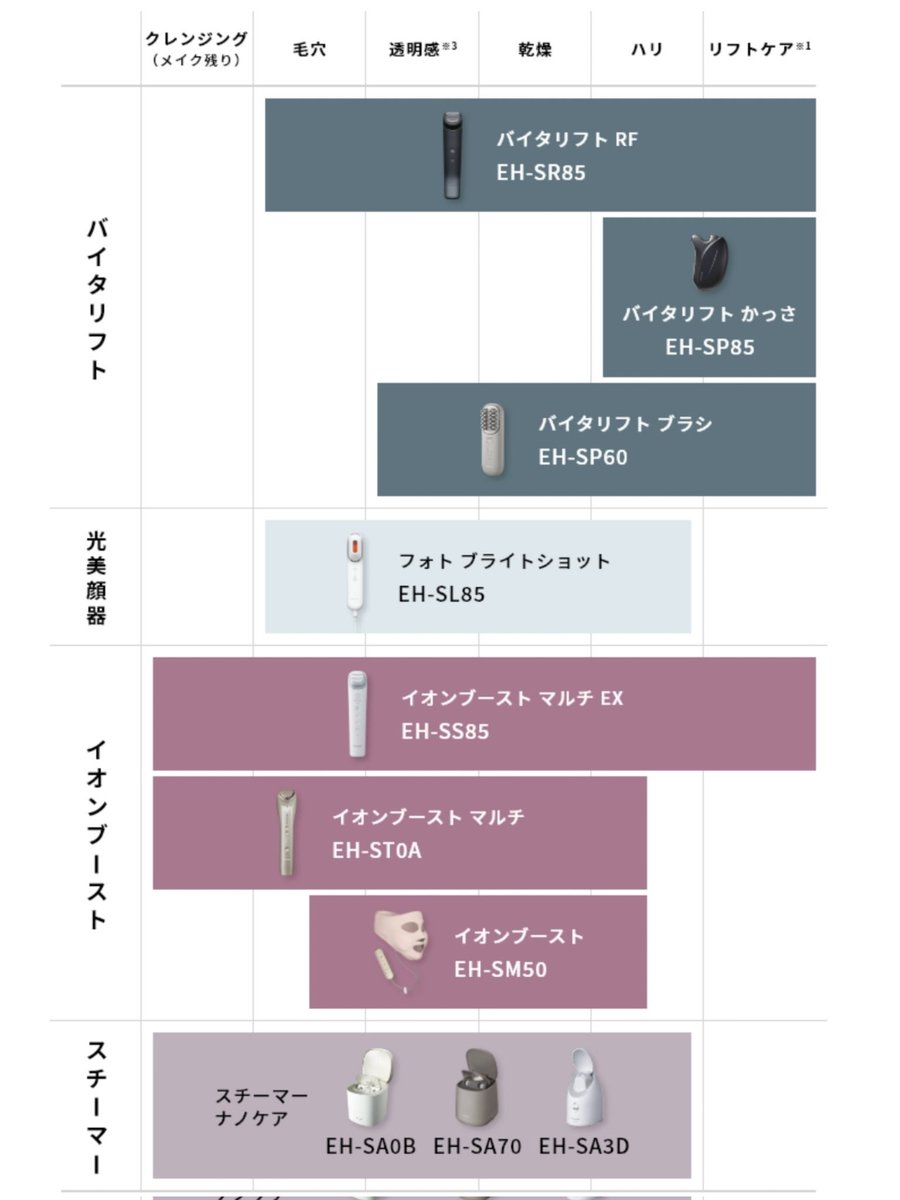 ほうれい線が気になるので美顔器買いたいのだけどパナソニックのRFとかっさどっちがいいのだろう😵‍💫😵‍💫