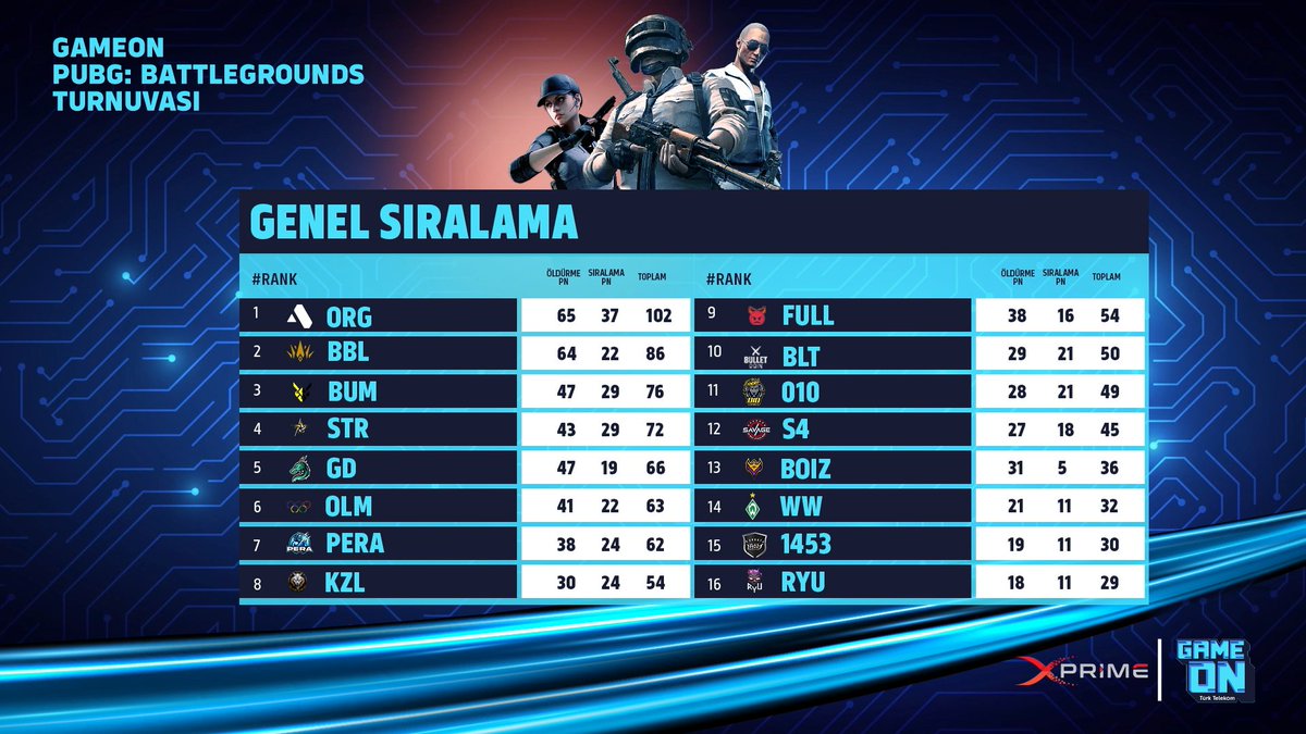 FlankEsports's tweet photo. 🏆 GAMEON PUBG Turnuvası'nda şampiyon Orgless ekibi oldu! 

Turnuvanın genel sıralaması ise bu şekilde 👇 https://t.co/i2g5f2HZBn