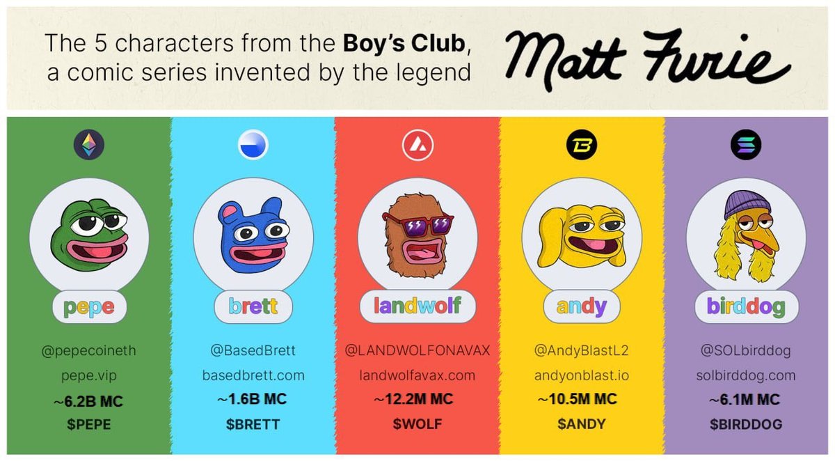 gooniebags's tweet photo. When we talk about potential long-term memes we are referring to @pepecoineth, @BasedBrett, @LANDWOLFONAVAX, @AndyBlastL2 and the most recent, @SOLbirddog, the paradise of opportunities.

$PEPE $BRETT $WOLF $ANDY #BIRDDOG https://t.co/11JhZZ6B9j