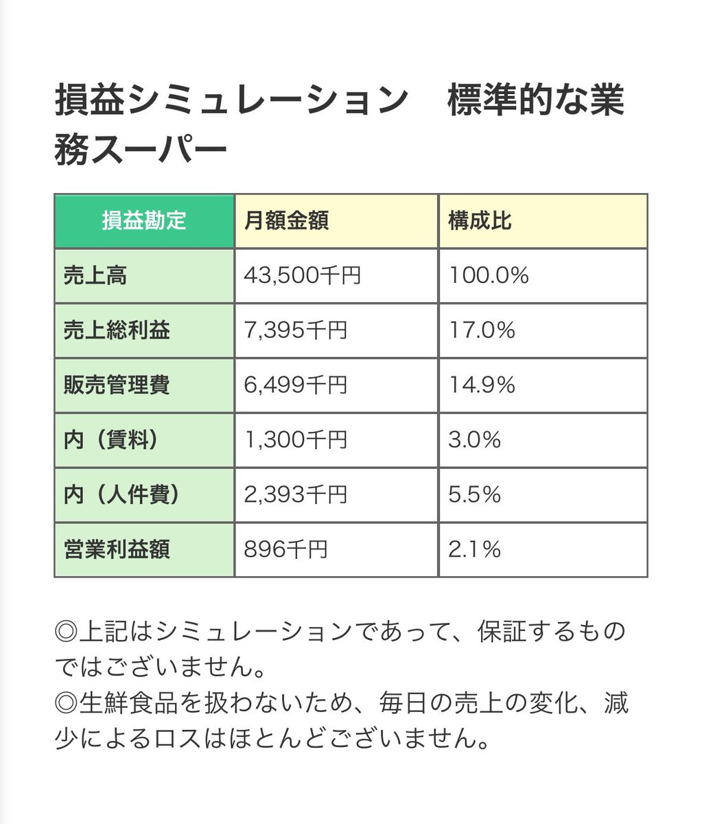 robotaroito's tweet photo. フランチャイズの収益モデル

食品系の割に攻めていると感じたが、生鮮系の扱いがないため、ロスが圧倒的に少ないからこそできる芸当

サイゼの広告費の話出てましたが、こちらの企業も広告費にかける部分を値下げに投下することで集客するモデル https://t.co/S1XDdEmv3S