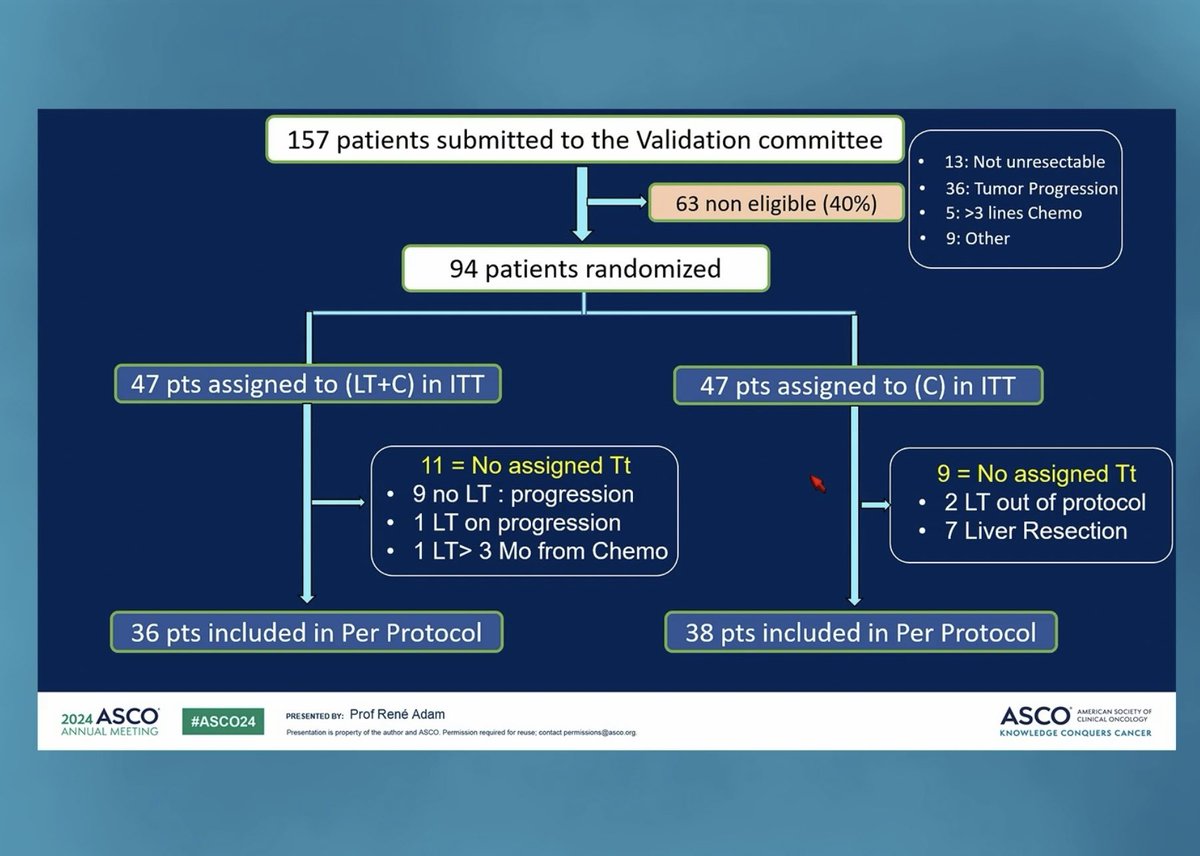 Syed A. Ahmad (@syedaahmad5) on Twitter photo 1:2 - Transmet trial presented at <a href="/ASCO/">ASCO</a> #ASCO24. Is this the new standard for unresectable colorectal liver metastases?
What do people think? @kharofaJ <a href="/shimulshah73/">Shimul A. Shah</a> <a href="/DavendraSohal/">Davendra Sohal</a> <a href="/IHPBA/">IHPBA</a> <a href="/juliomayol/">Julio Mayol</a> <a href="/TomVargheseJr/">Tom Varghese Jr. MD, MS, MBA, FACS, MAMSE 🇺🇸</a> <a href="/FlavioRochaMD/">Flavio G Rocha, MD, FACS, FSSO</a> <a href="/drymtn/">Skye C. Mayo, MD, MPH</a> <a href="/DrJashDatta/">Jash Datta, MD</a> 1:2 - Transmet trial presented at <a href="/ASCO/">ASCO</a> #ASCO24. Is this the new standard for unresectable colorectal liver metastases?
What do people think? @kharofaJ <a href="/shimulshah73/">Shimul A. Shah</a> <a href="/DavendraSohal/">Davendra Sohal</a> <a href="/IHPBA/">IHPBA</a> <a href="/juliomayol/">Julio Mayol</a> <a href="/TomVargheseJr/">Tom Varghese Jr. MD, MS, MBA, FACS, MAMSE 🇺🇸</a> <a href="/FlavioRochaMD/">Flavio G Rocha, MD, FACS, FSSO</a> <a href="/drymtn/">Skye C. Mayo, MD, MPH</a> <a href="/DrJashDatta/">Jash Datta, MD</a>