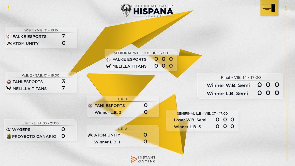 🏆 || 𝙋𝙡𝙖𝙮𝙤𝙛𝙛 𝙎𝙚𝙖𝙨𝙤𝙣 𝟰    

<a href="/FALKE_EC/">Falke Esports</a> sigue con paso firme hacia las semifinales y se enfrentara al <a href="/MelillaTitans/">Melilla Titans</a>, mientras <a href="/AtomUnity_/">ΛTOM UNITY</a> y @taniesportss bajan y esperan rival en el loser bracket.

Mañana 21:00 <a href="/Wygers/">Wygers</a>🆚#ProyectoCanario

 #CGHLeague💻
