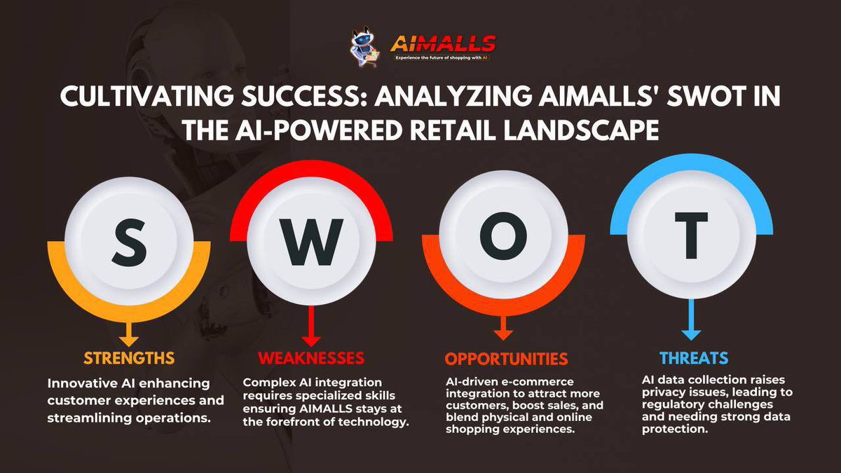 💡Cultivating Success: Analyzing AIMALLS' SWOT in the AI-Powered Retail Landscape

In the AI-Powered Retail Landscape, #AiMalls harnesses innovative AI for enhanced customer experiences and operational efficiency, yet grapples with complex integration and regulatory compliance,