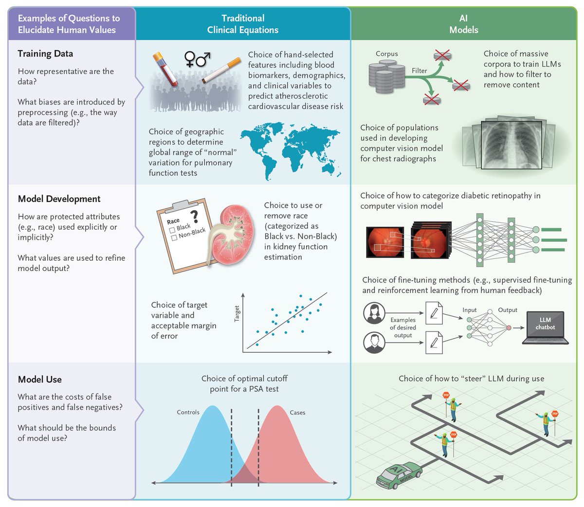 Review Article: Medical Artificial Intelligence and Human Values nej.md/4aNpf04 

#AIinMedicine