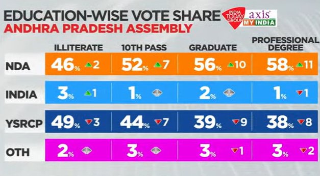 SumanDudi6's tweet photo. परिणाम ✌✌

#AllianceSweepingAP #YSJaganAgain #APExitPolls #ElectionResults2024 #PawanKalyan #ExitPolls #ExitPollमुंबई #ExitPoll

#AxisMyIndia Projection #AndhraPradesh
👉YCP Vote % is More only in Illiterates.
👉Young Anger Reflected Here Too. https://t.co/RqGYbiGtOv