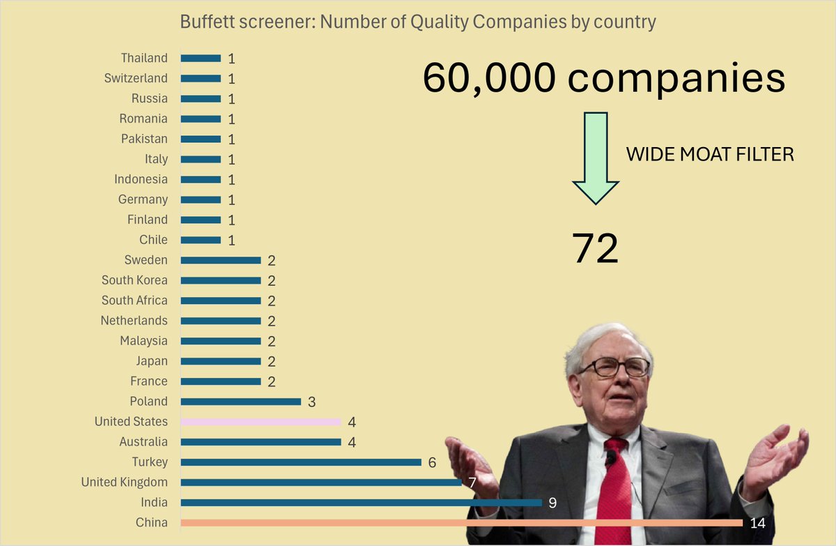 100baggerhunt's tweet image. From the 60,000 public companies worldwide

72 match Buffett&apos;s MOAT criteria

Only 4 are from the US!

A breakdown ⬇️🧵
Get the list at the end of this thread