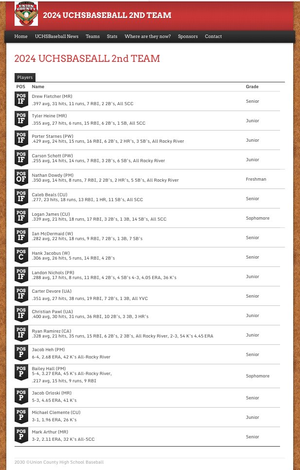 The 2024 UCHSBaseball.com's 2nd Team
<a href="/WHSwarriors/">Weddington High School Athletics</a> <a href="/CuttyCavsBBall/">Cuthbertson Baseball</a> <a href="/SVHS_Athletics1/">Sun Valley High School Sports</a> <a href="/MRHSBasebal1/">Marvin Ridge Baseball</a> <a href="/PHSATHLETICS5/">PHS ATHLETICS</a> <a href="/ParkwoodBB/">Parkwood Baseball</a> <a href="/UAathletics/">Union Academy Athletics</a> <a href="/ForestHillsBB/">Forest Hills High School Baseball</a> <a href="/cata_baseball/">CATA Baseball</a> <a href="/PRPiratesBSB/">Porter Ridge Baseball</a>

UCHSBaseball.com