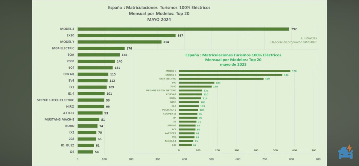 davidper's tweet photo. Este mes es Volvo quien quiere empujar ventas. Go Volvo, go! ⚡️⚡️⚡️

Datos de Luis Valdés en @TodosElectricos 
https://t.co/ujfV8kCLeS https://t.co/iMODy3bQ3p
