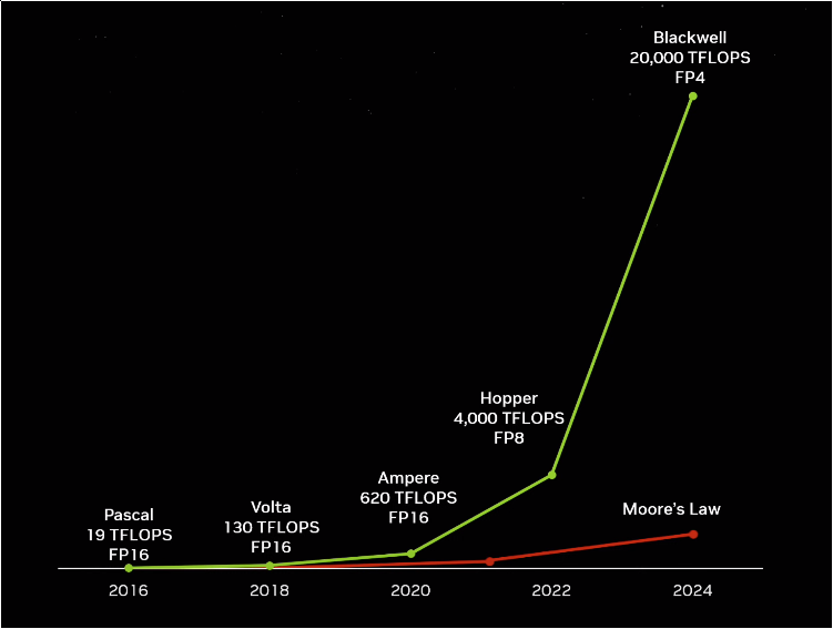 NVIDIA, with no solid competition, is out here competing against Moore's Law instead.