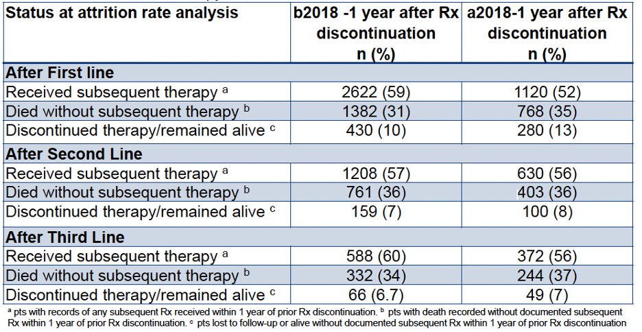 🇺🇸Real world analysis of 1L systemic therapy trends for metastatic ccRCC using Flatiron database (n=7,923)
🔹1L Rx pre-2018 (FDA approval for ipi/nivo): TKI (79%); post-2018: anti-PD-1 combo (58%)
🔹2L Rx pre-2018: TKI (39%), anti-PD-1 (31%); post-2018: TKI (45%), anti-PD-1 + TKI