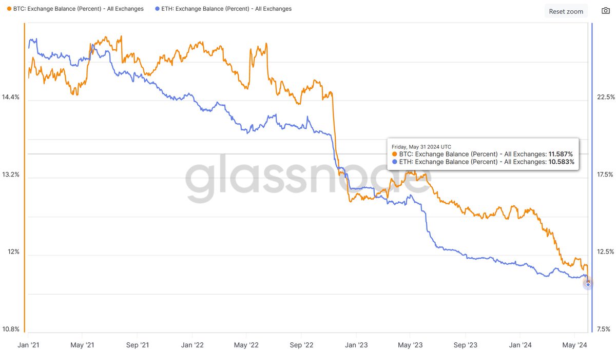 📉 Exchange balances for both #Bitcoin and #Ethereum are at their lowest  levels in years!🔥 Whales continue to accumulate. #BTC on exchanges is down  to 11.6% and #ETH is at 10.6%! Supply