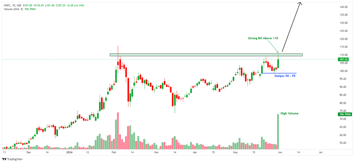 OfficielVikash's tweet photo. NHPC 📊📈
👉CMP- 107
👉Another PSU Stock
👉Strong Trendline support
👉Strong Breakout possible above 110
👉BUY fresh above 110
👉Support near 95-98
👉Strong buying volume
👉Target: 120/128/135/155+
👉Keep on Your Radar 👀
#stockmarketindia #breakoutstocks #stocsTOtrade https://t.co/skcHuegEMo