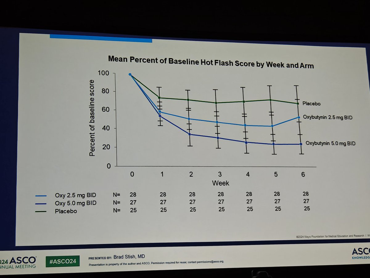 Important #alliance trial! oxybutinin 5mg bid provided strong benefits in reducing hot flashes for prostate cancer patients on ADT+/-abi. No safety concern.