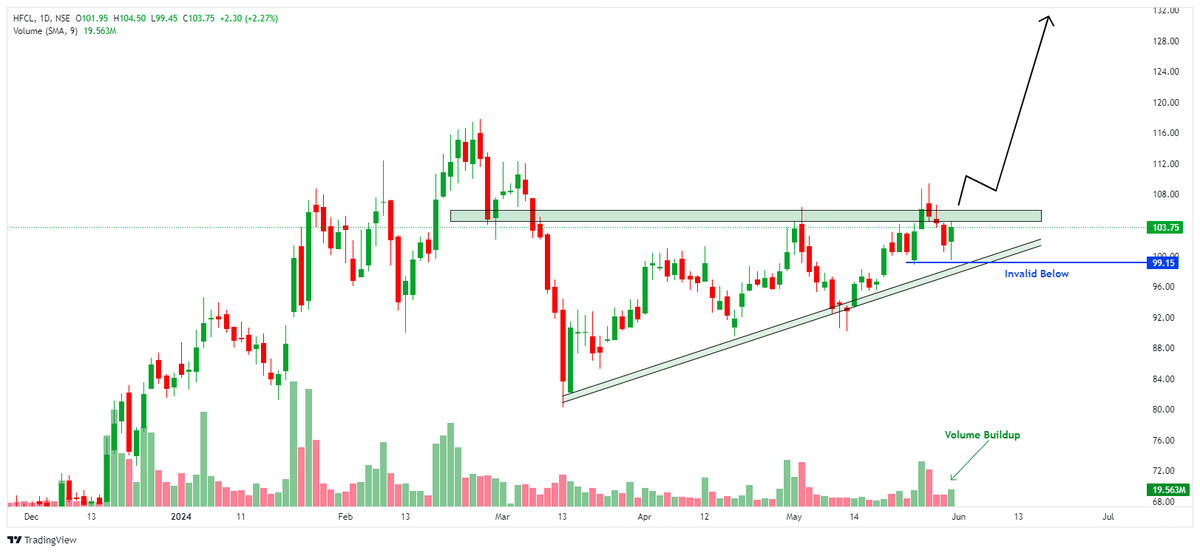 OfficielVikash's tweet photo. HFCL 📊📈
👉CMP- 103
👉Breakout possible above 105
👉Take Fresh Entry above 105
👉Support near 95
👉Big target can be seen
👉Long Term Investment Good 2x to 5x Return.
👉Target: 112/120/130/145+++
👉Keep on Your Radar 👀
#stockmarketindia #breakoutstocks #stocsTOtrade https://t.co/MlUwLLYmQN