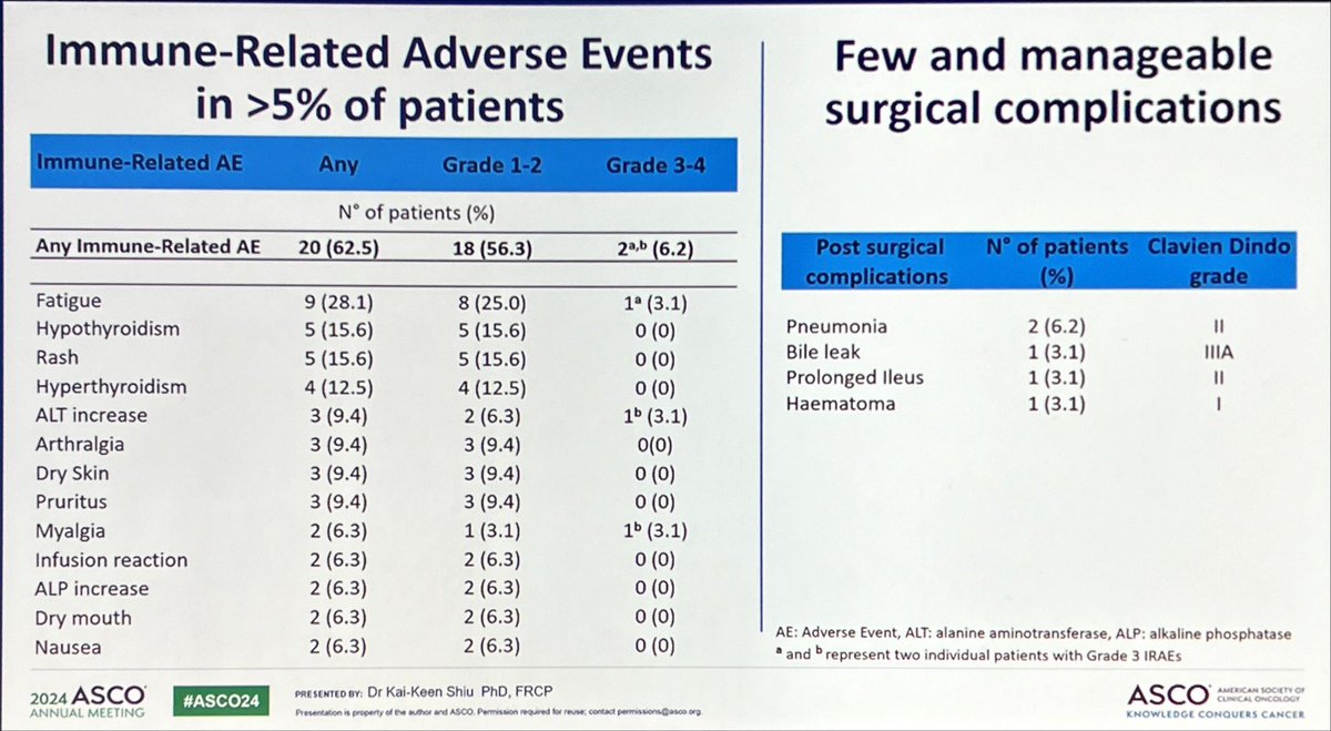 Neoprsim: neoadj pembro 3x in pts with dMMR CRC
👉🏼 59% pCR after 3 cycles
👉🏼 4/32 nonresponders to monotherapy anti-PD1
👉🏼 short follow-up: no recurrences 
#ASCO24