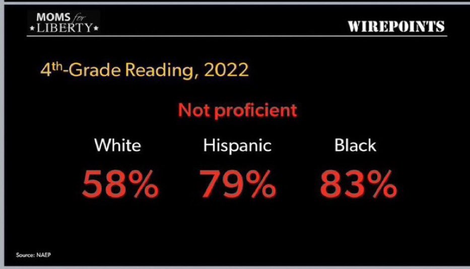 4TiffanyJustice's tweet photo. 📚 Hey Randi, let's talk about schools tackling extra tasks once they've mastered the basics.
With reading scores like these, it's clear they've got their work cut out for them.
Focus on the fundamentals first, right? 🤷♀️ #BackToBasics #ReadingFirst https://t.co/cpGGQQfLnu