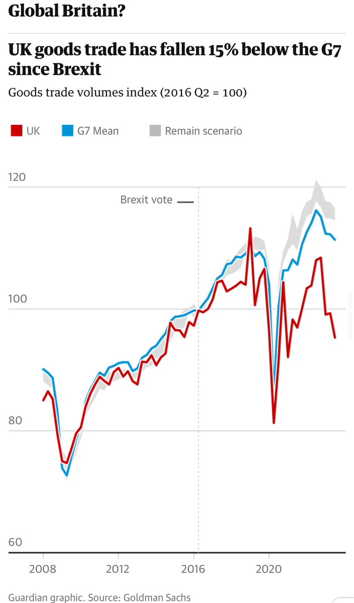 Goods trade post brexit