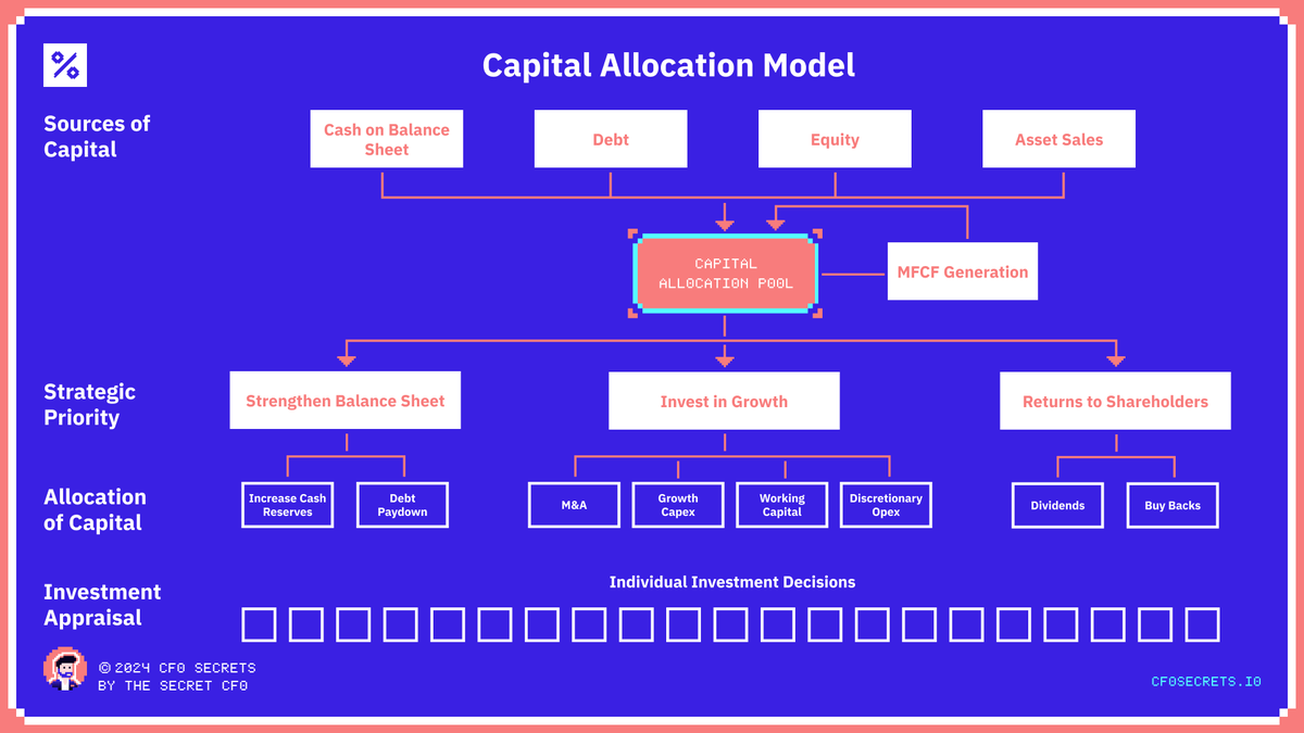 SecretCFO's tweet image. This is how corporate capital allocation works.

I&apos;ll be walking through this step by step during the June issues of my newsletter.

Use the link in bio to subscribe.