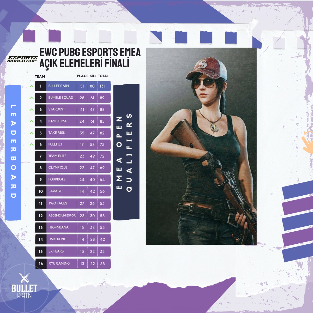 BulletRainPubg's tweet photo. EWC PUBG ESPORTS MEA AÇIK ELEMELERİ FİNALİ Bugün Sona Erdi

Bugün oynadığımız maçlar ile EWC PUBG ESPORTS MEA AÇIK ELEME FİNALİ sona erdi. Turnuvayı 131 puanla 1. sırada tamamladık.

Harika bir mücadeleydi, GG WP! 💪
#pubgesports #pubgesport #PUBG #BulletRain #bulletrainpubg https://t.co/aiMdaeBdGi