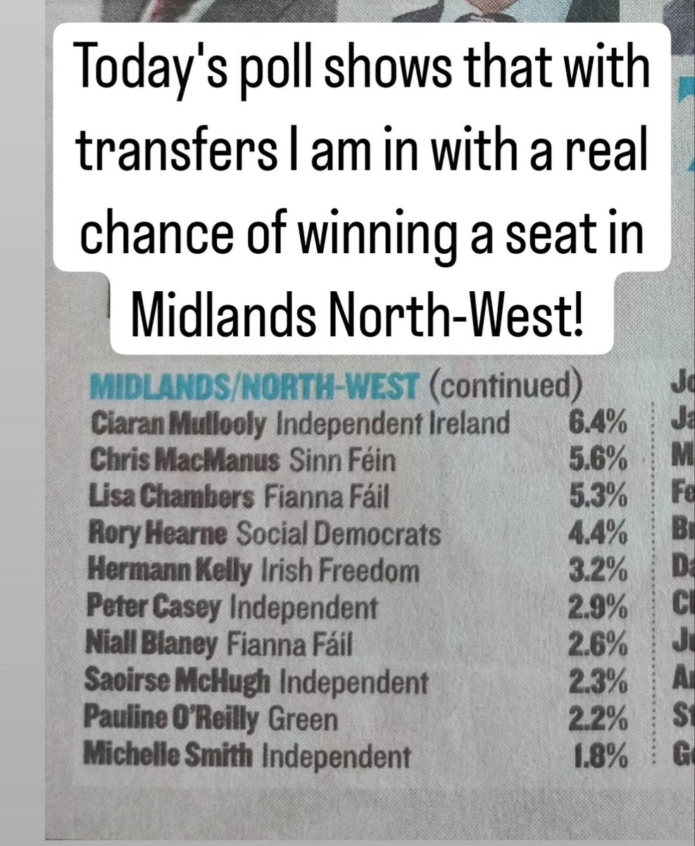 RoryHearneGaffs's tweet photo. Today's poll shows that I have a real chance of winning a seat in Midlands North-West. Being a leading progressive candidate, and with transfers &amp; continued positive momentum, this is a real possibility. My messages are connecting with people 
#Hearne4homes 
#Hearne4Europe https://t.co/WPJaICzb1B