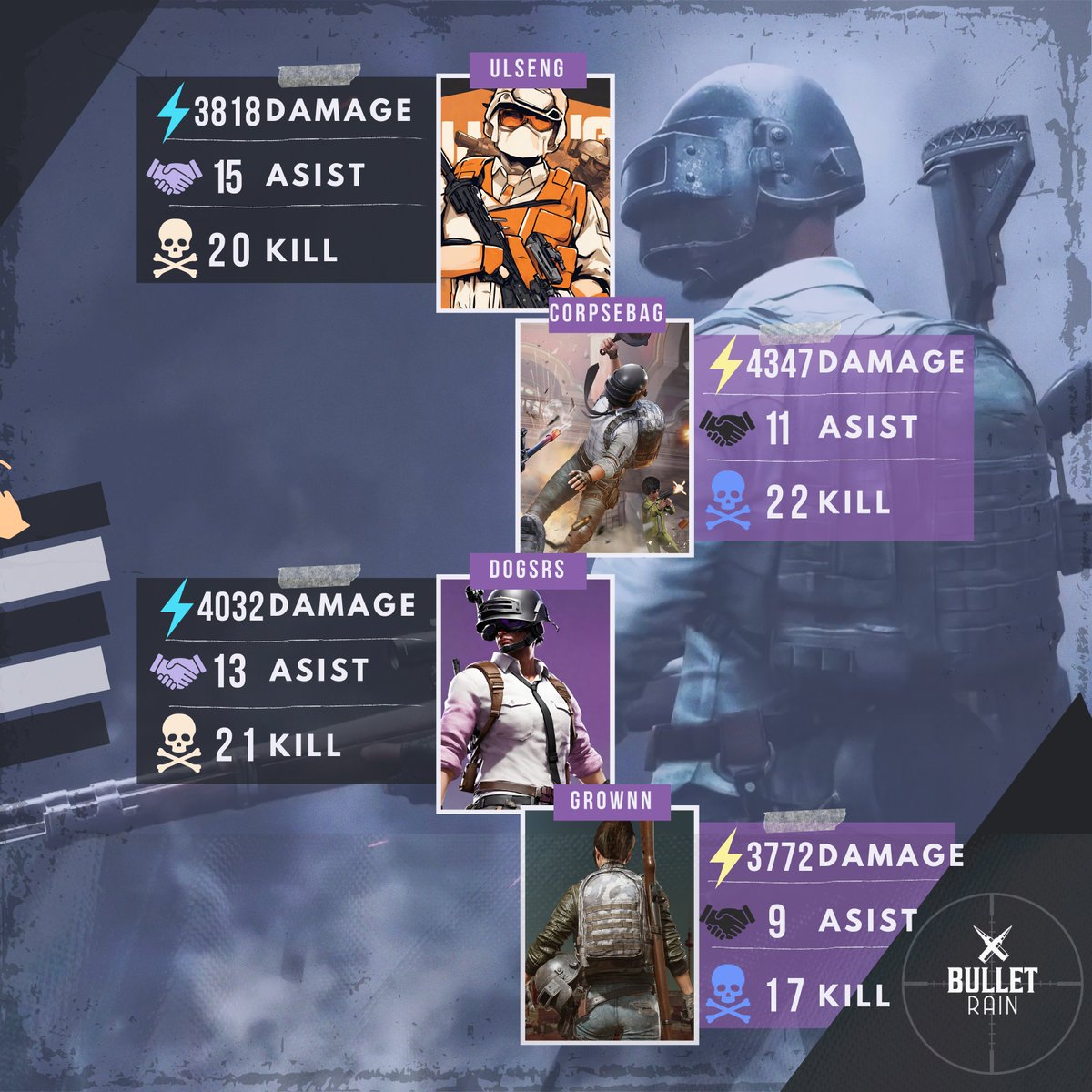 BulletRainPubg's tweet photo. EWC PUBG ESPORTS MEA AÇIK ELEMELERİ FİNALİ Bugün Sona Erdi

Bugün oynadığımız maçlar ile EWC PUBG ESPORTS MEA AÇIK ELEME FİNALİ sona erdi. Turnuvayı 131 puanla 1. sırada tamamladık.

Harika bir mücadeleydi, GG WP! 💪
#pubgesports #pubgesport #PUBG #BulletRain #bulletrainpubg https://t.co/aiMdaeBdGi